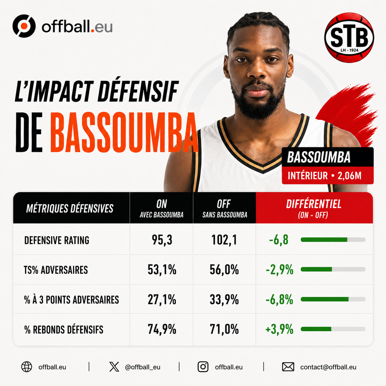 L'impact défensif d'Earvine Bassoumba — métriques ON/OFF