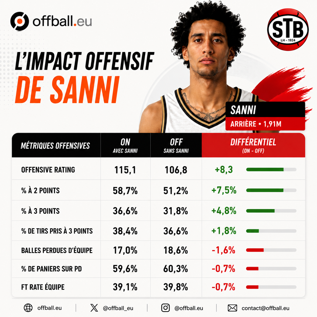 L'impact offensif de Sanni — métriques ON/OFF